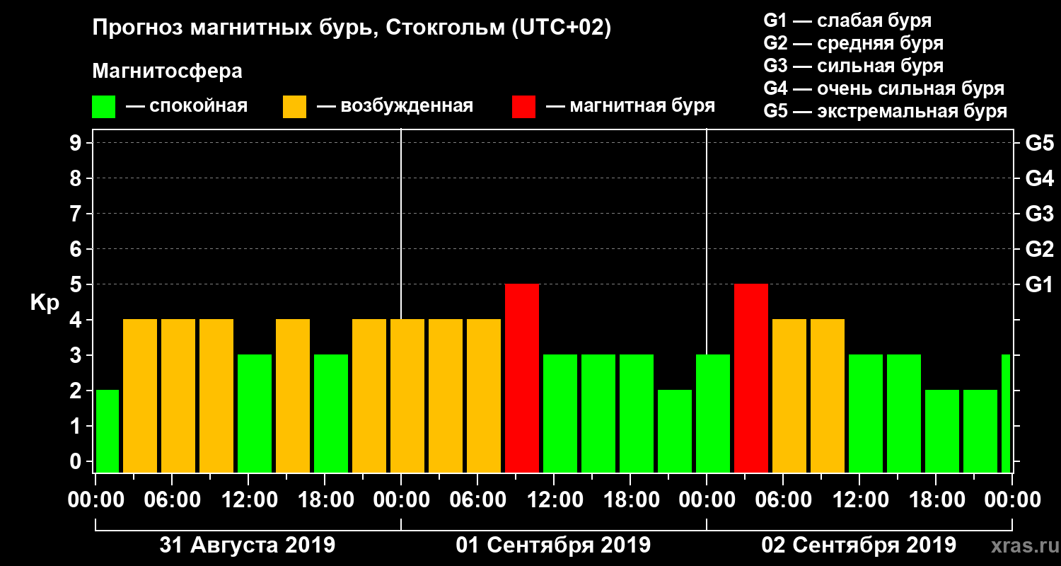 Прогноз геомагнитного индекса Kp