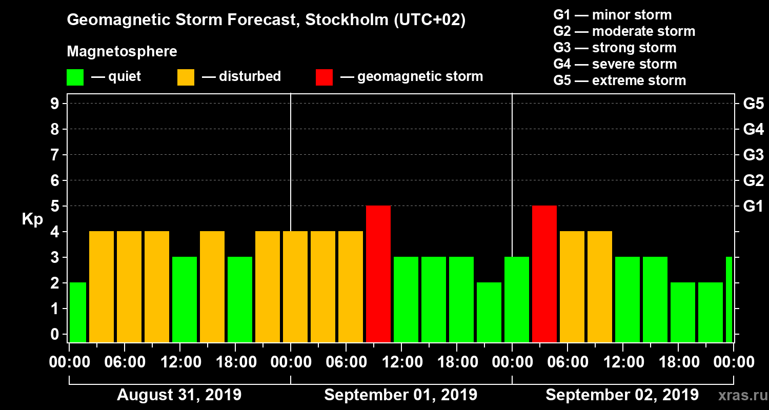 Forecast of the geomagnetic index Kp