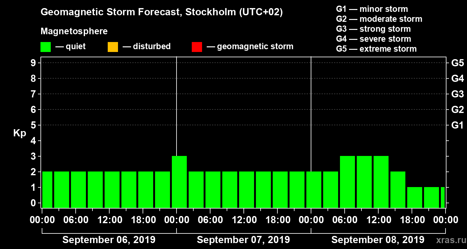 Forecast of the geomagnetic index Kp