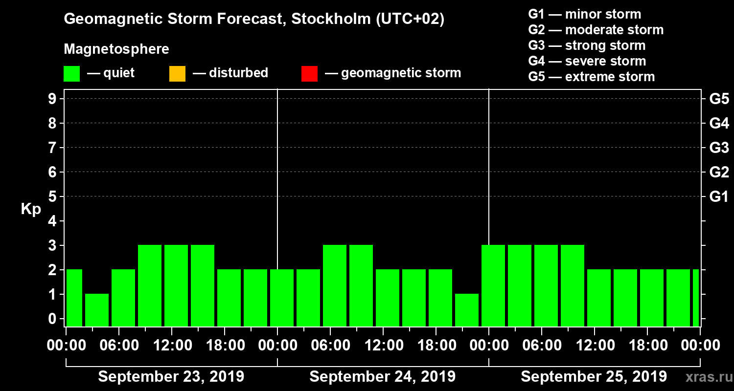 Forecast of the geomagnetic index Kp