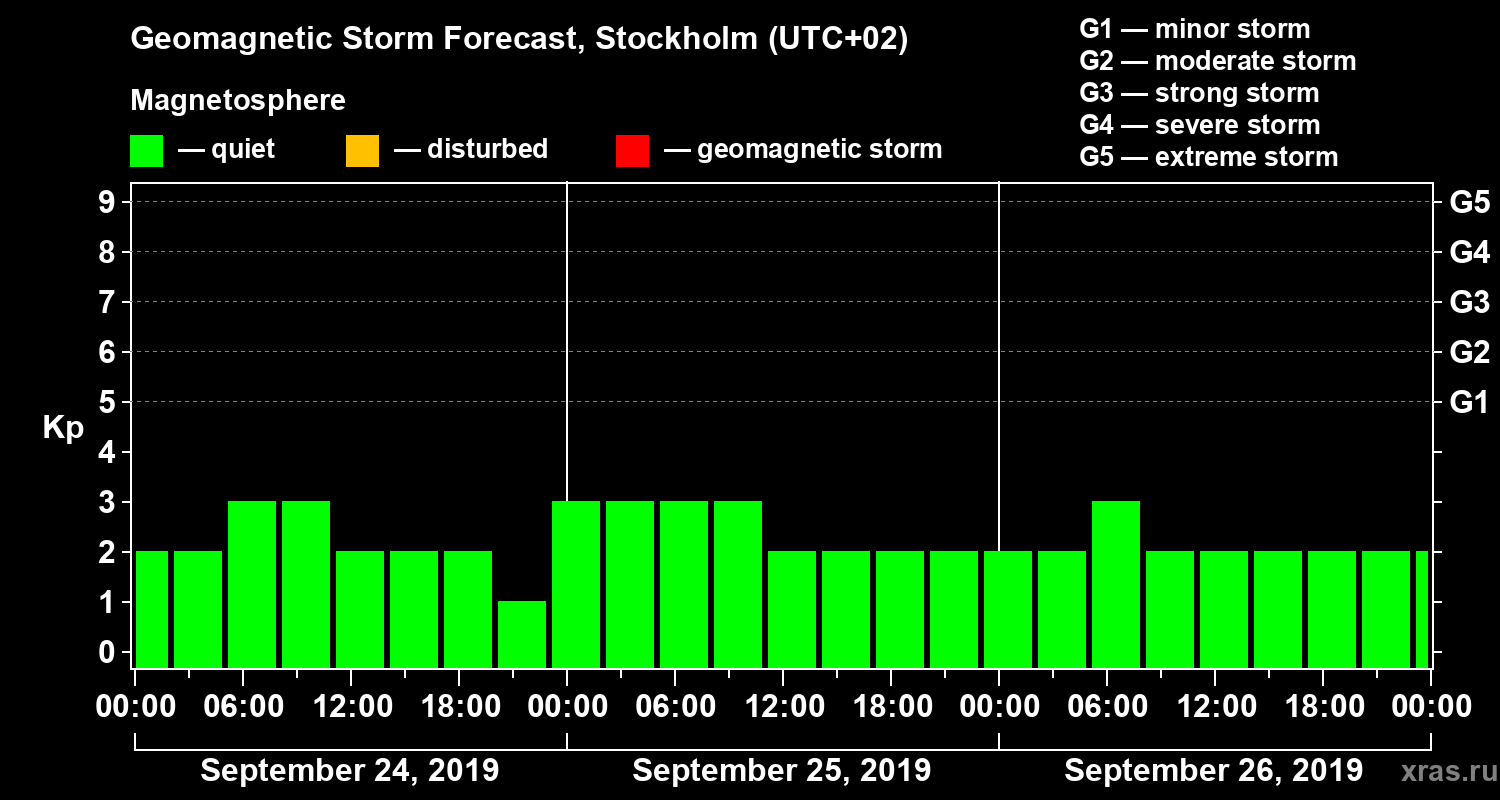 Forecast of the geomagnetic index Kp