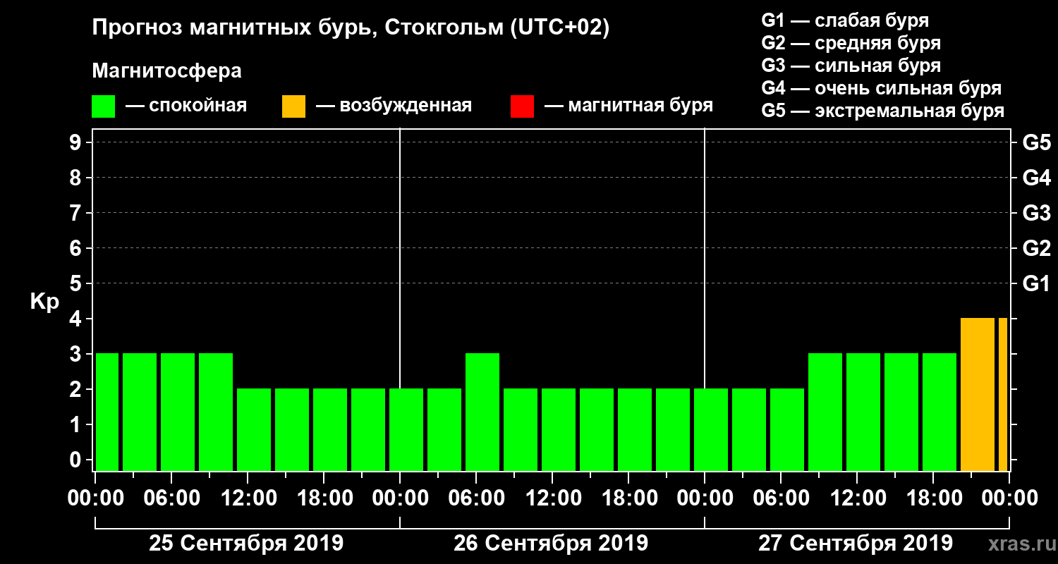 Прогноз геомагнитного индекса Kp