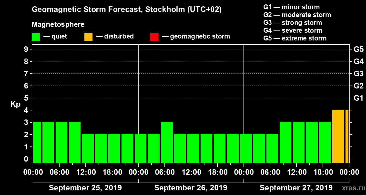 Forecast of the geomagnetic index Kp