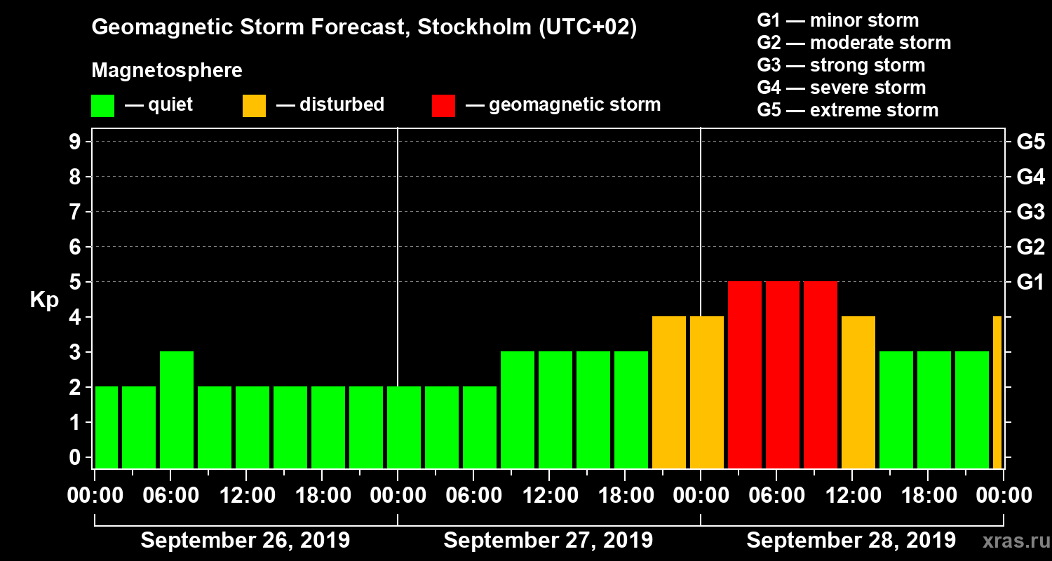 Forecast of the geomagnetic index Kp