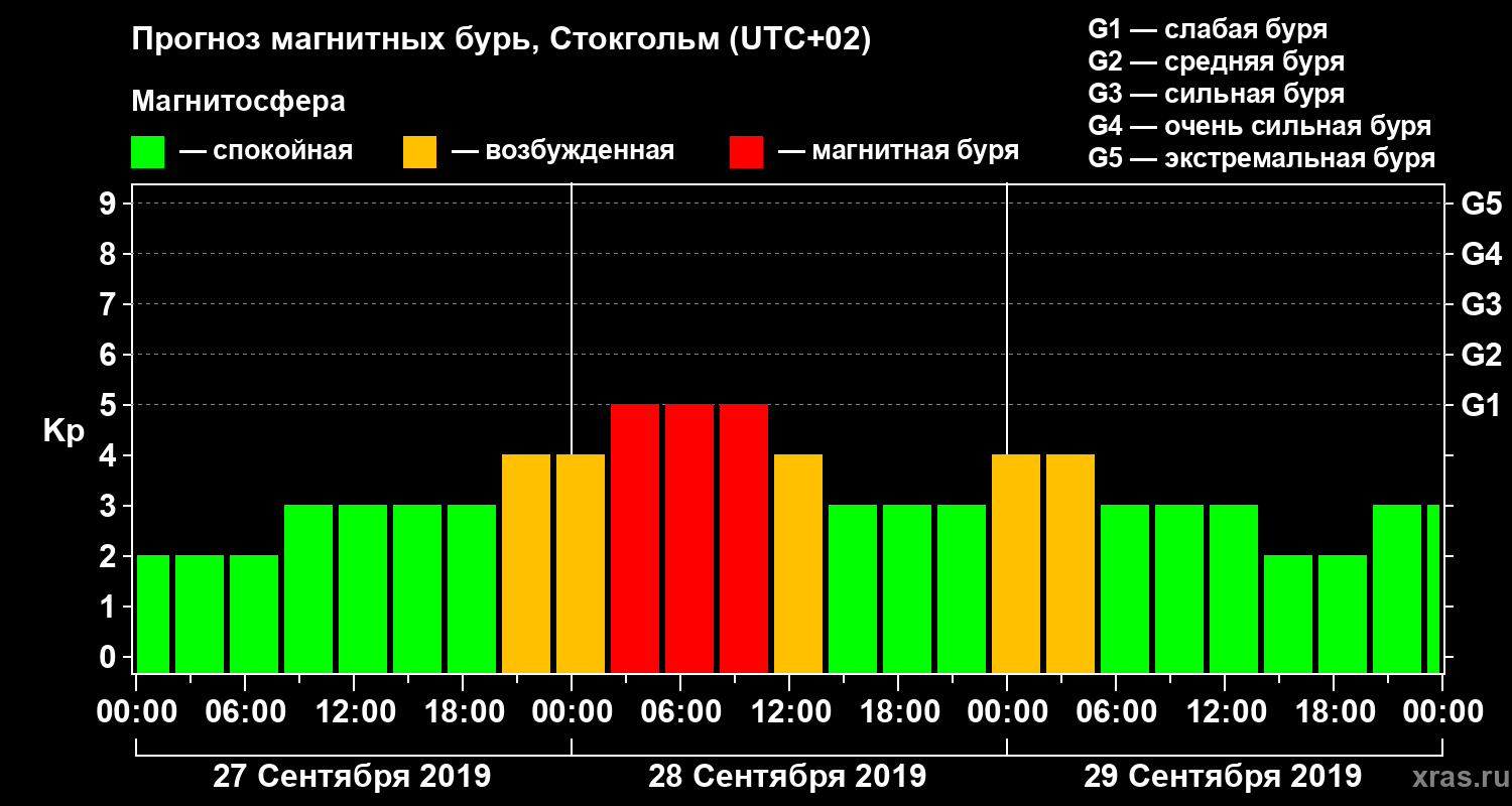 Прогноз геомагнитного индекса Kp