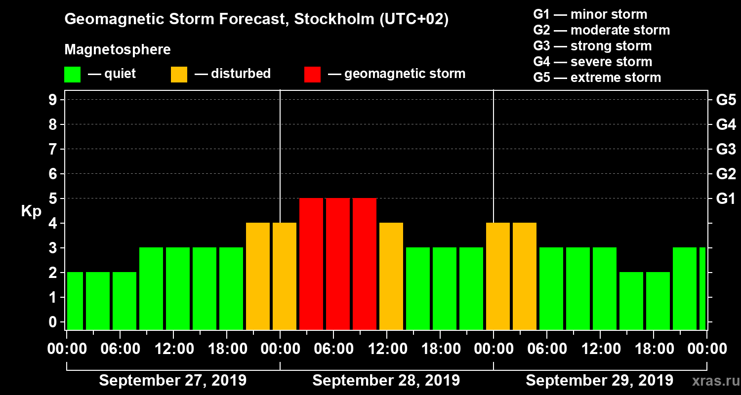 Forecast of the geomagnetic index Kp