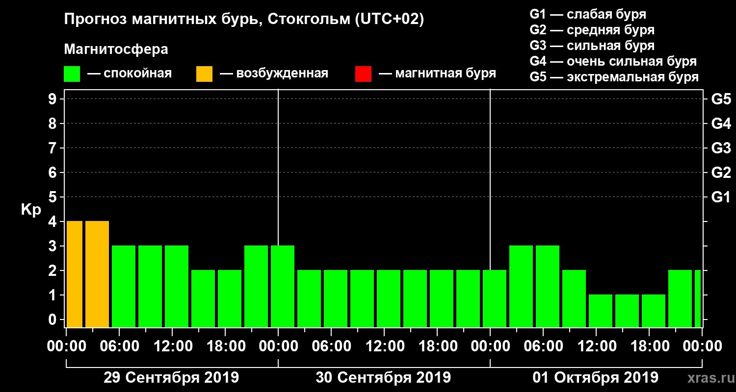 Прогноз геомагнитного индекса Kp