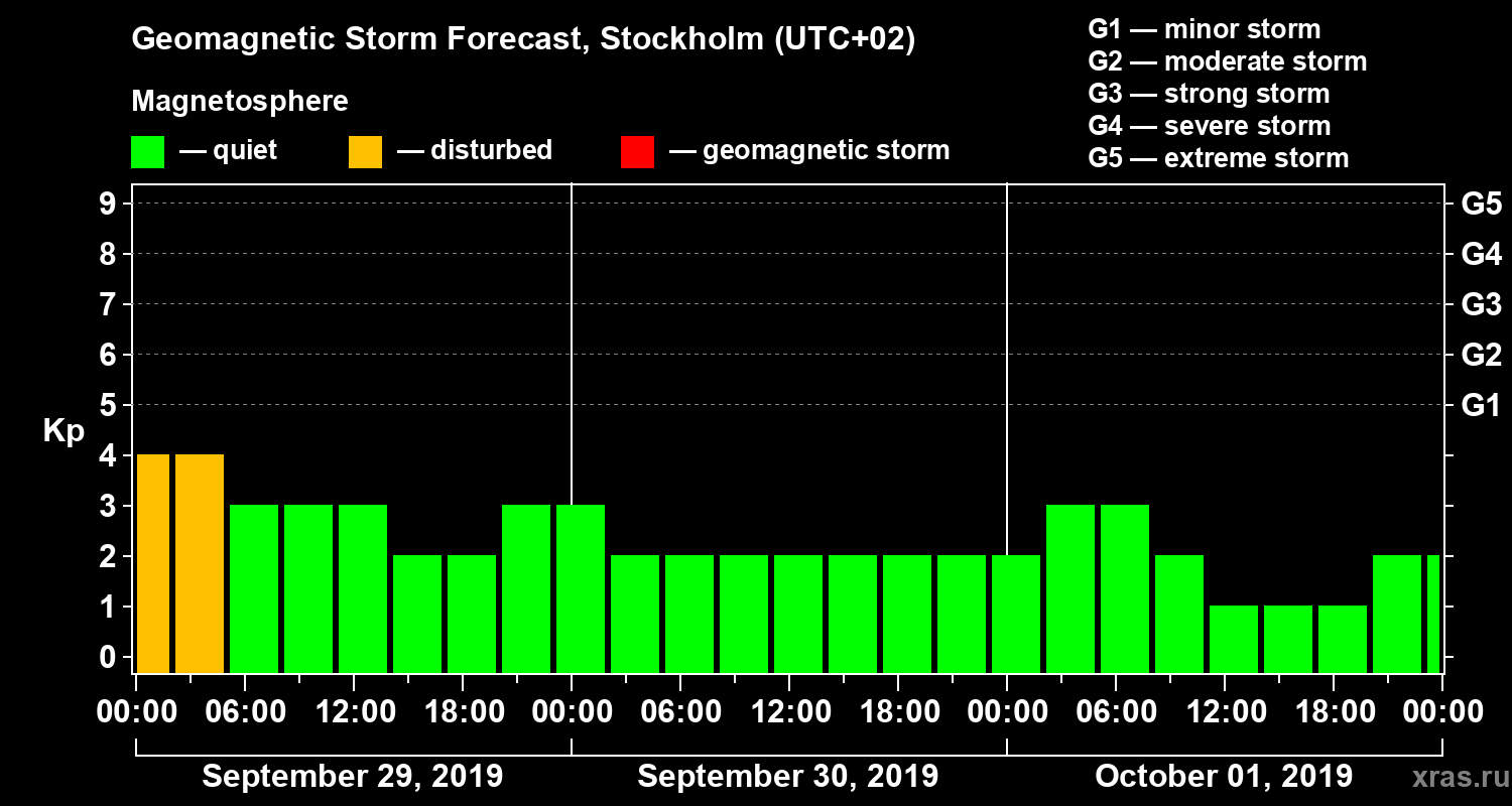 Forecast of the geomagnetic index Kp