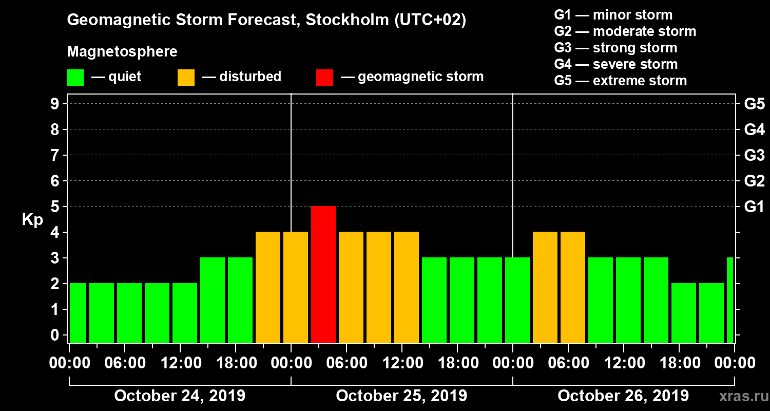 Forecast of the geomagnetic index Kp