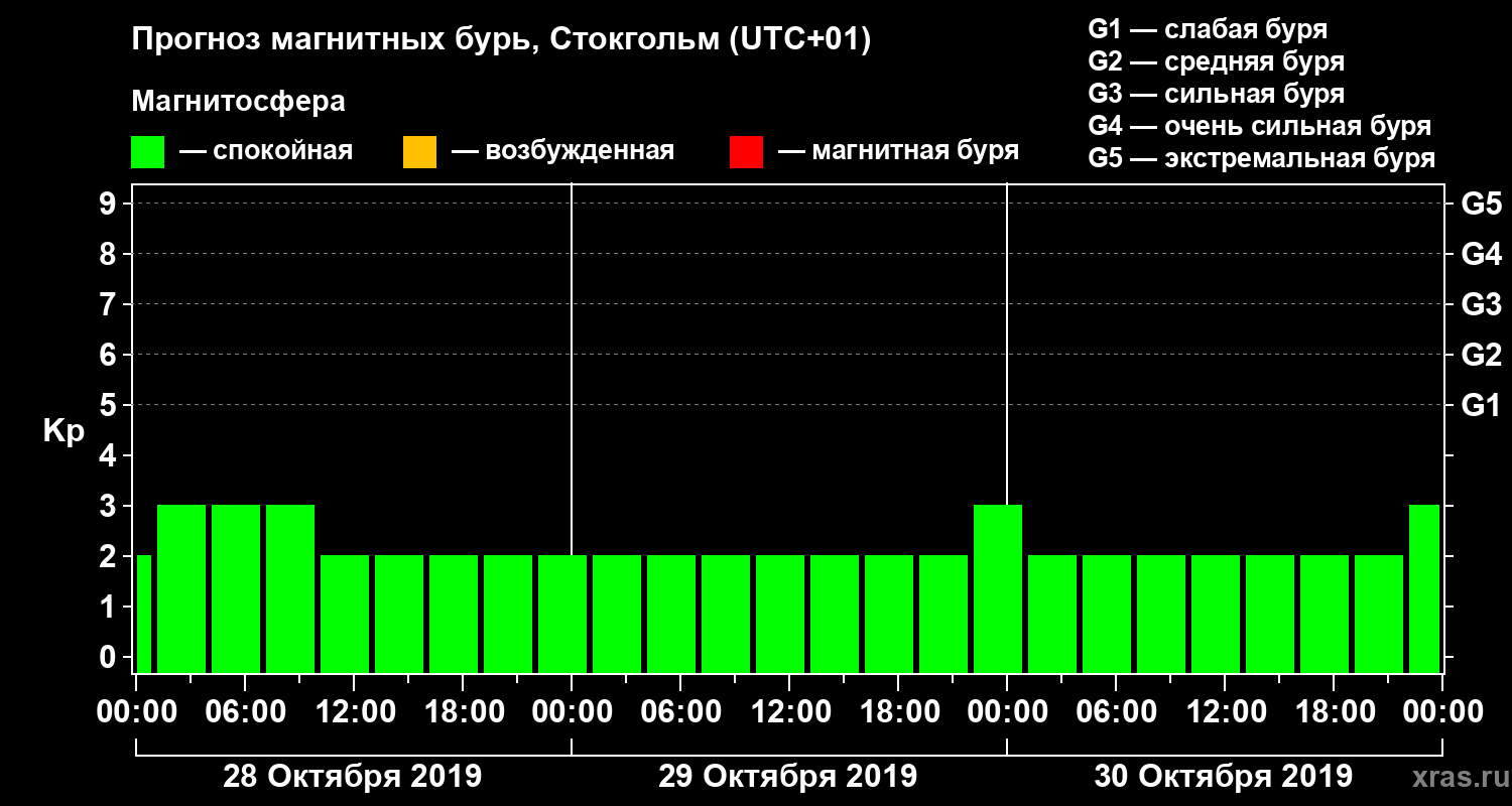 Прогноз геомагнитного индекса Kp