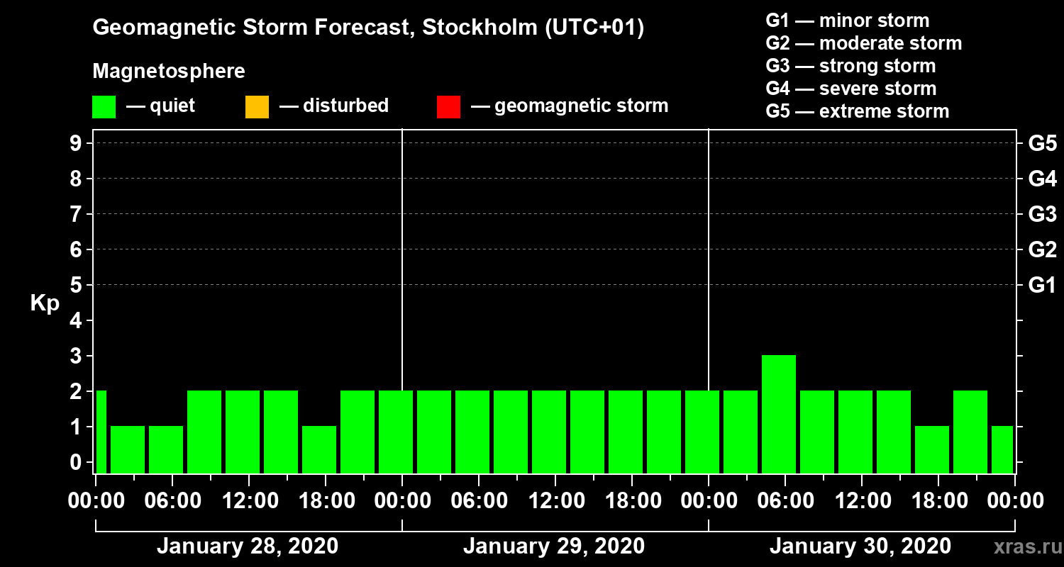 Forecast of the geomagnetic index Kp