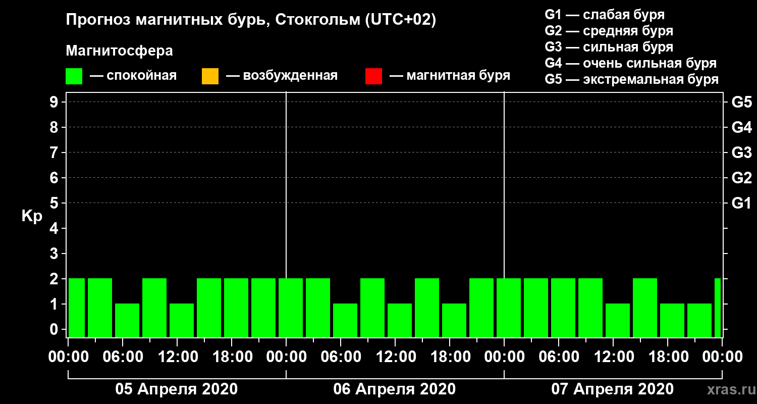 Прогноз геомагнитного индекса Kp