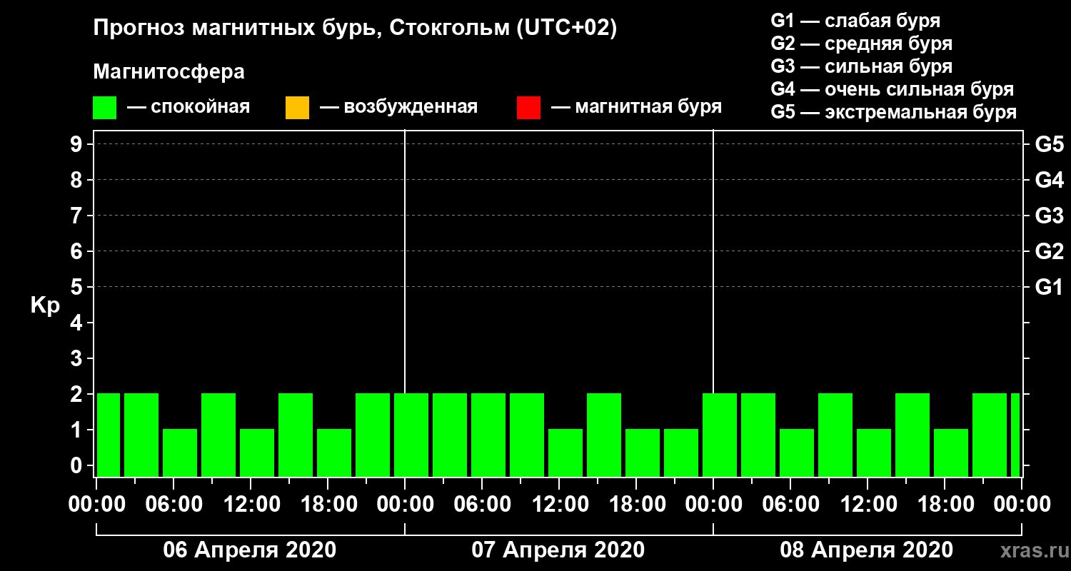 Прогноз геомагнитного индекса Kp