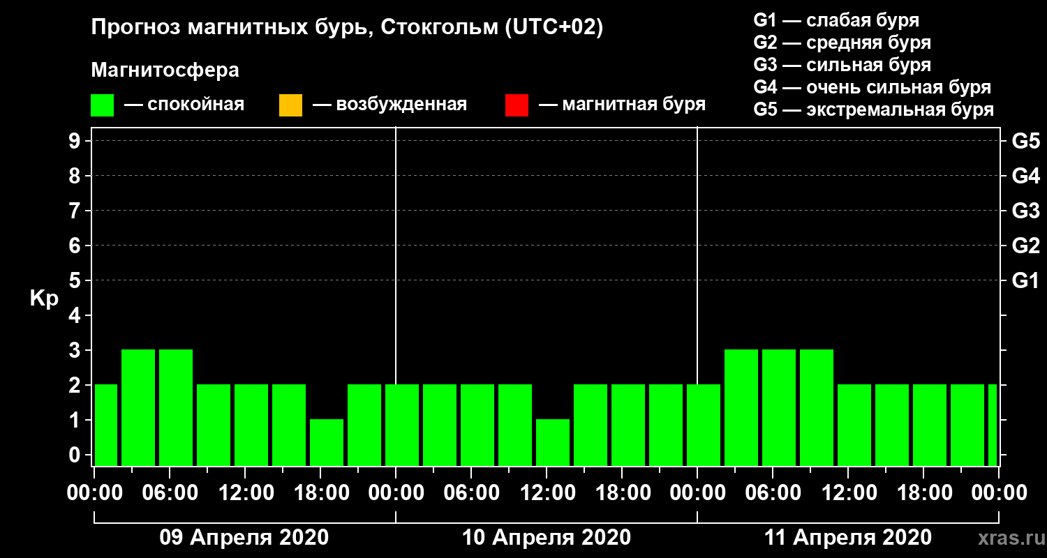 Прогноз геомагнитного индекса Kp