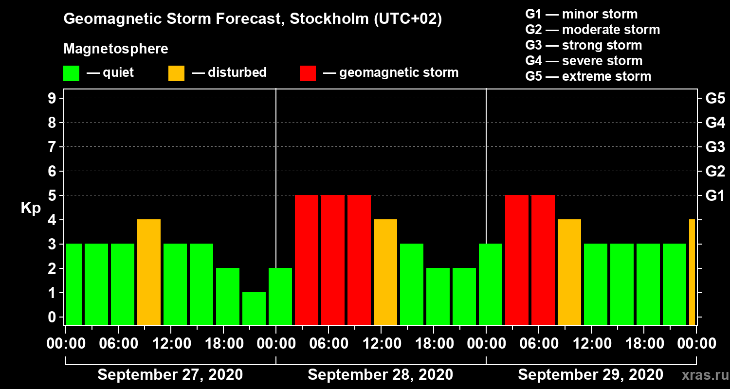 Forecast of the geomagnetic index Kp
