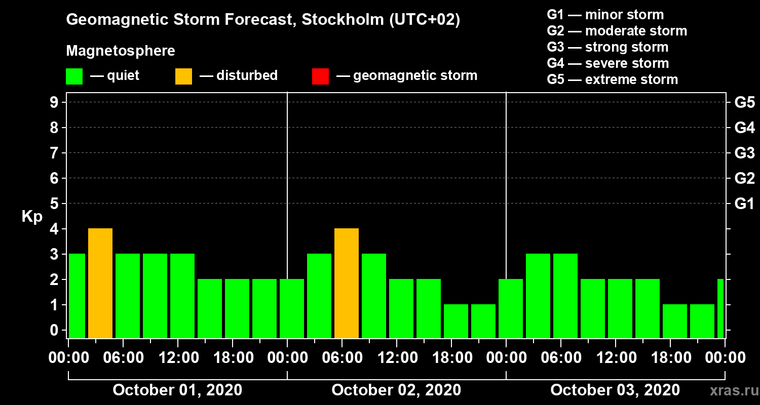 Forecast of the geomagnetic index Kp