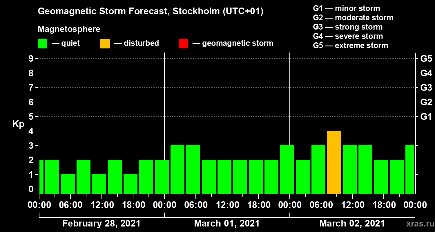Forecast of the geomagnetic index Kp