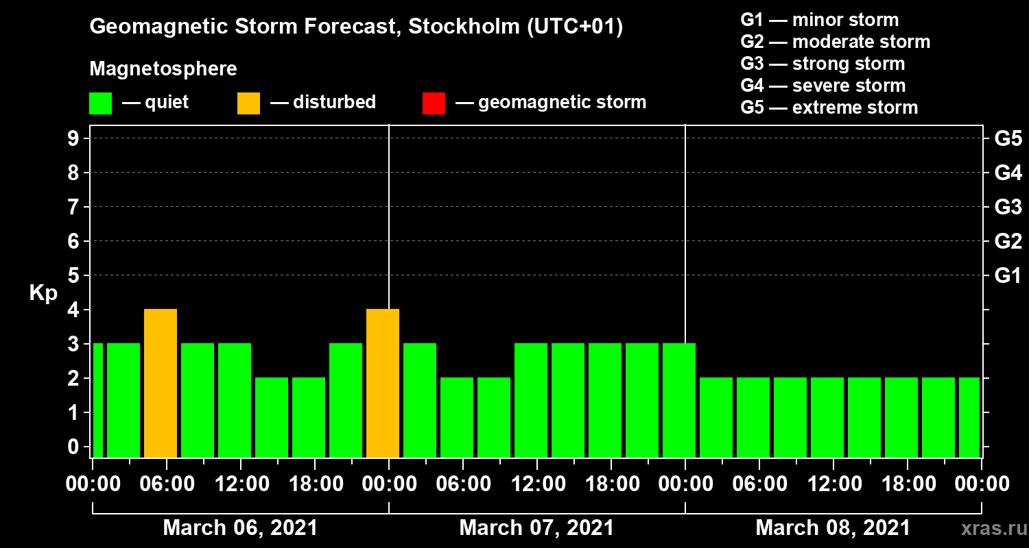 Forecast of the geomagnetic index Kp
