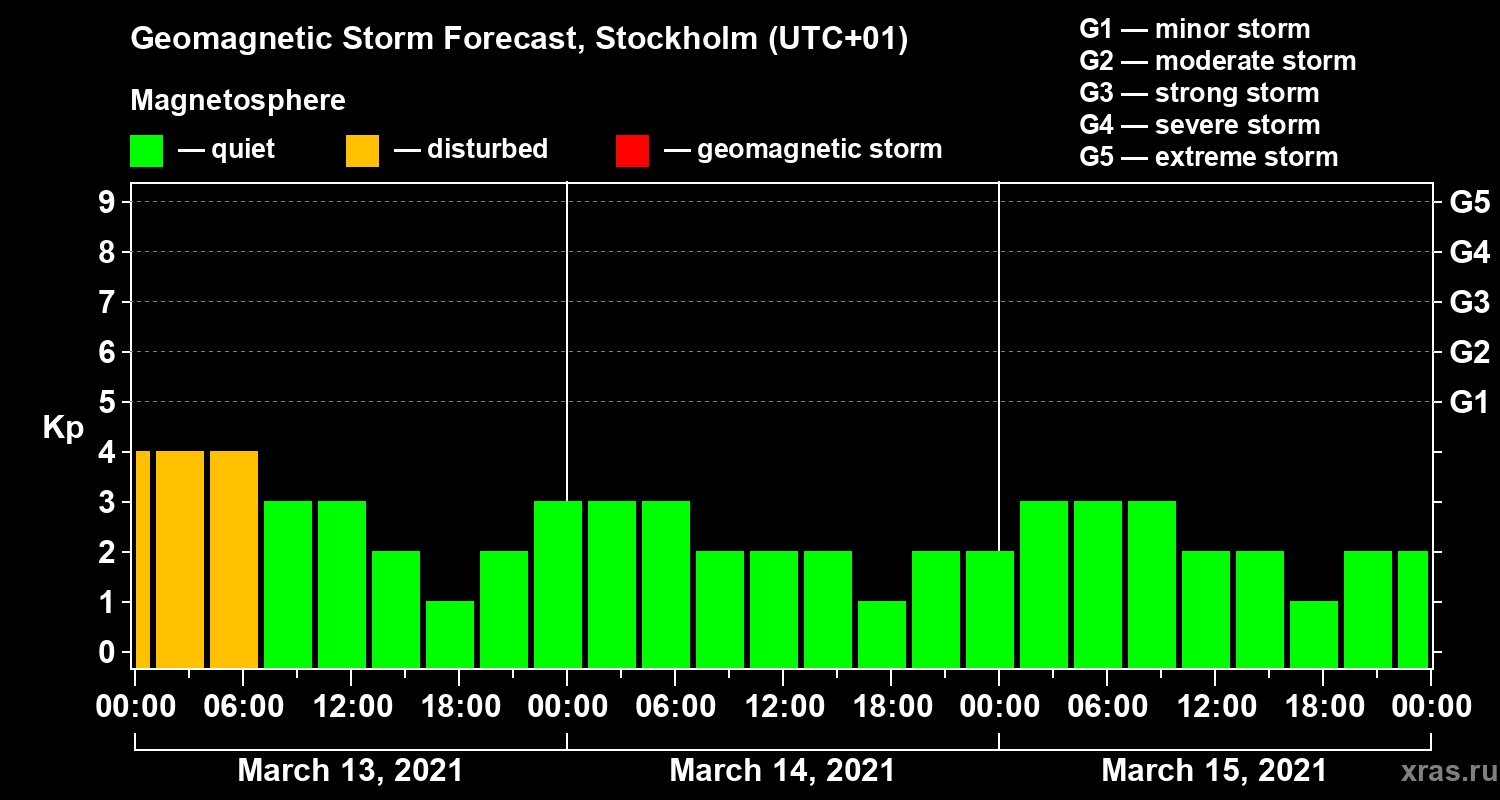 Forecast of the geomagnetic index Kp