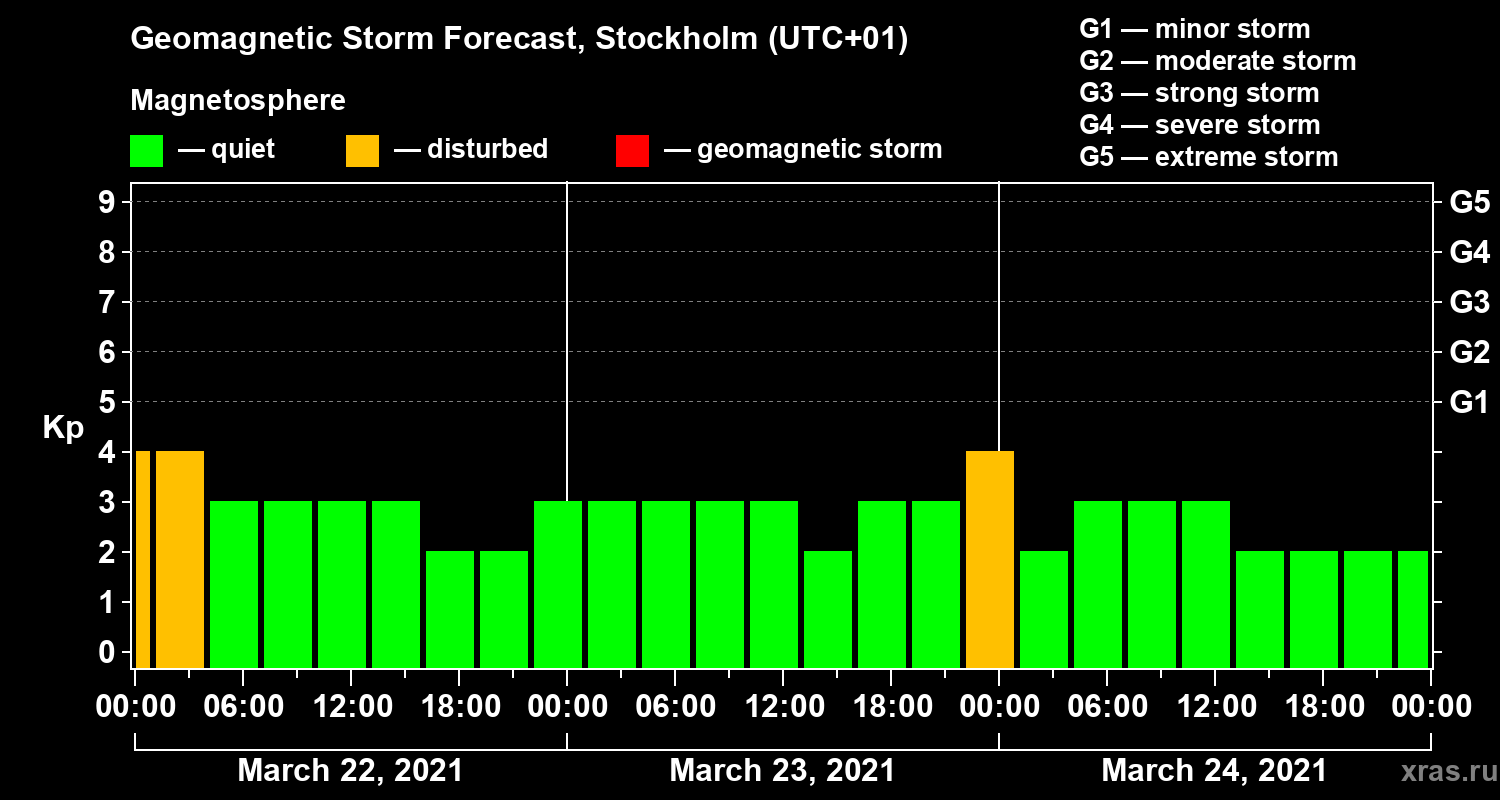 Forecast of the geomagnetic index Kp