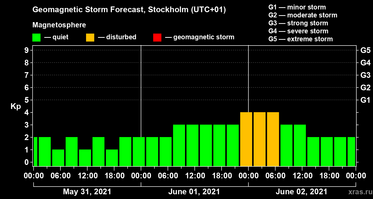 Forecast of the geomagnetic index Kp