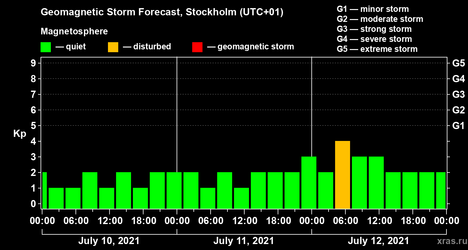 Forecast of the geomagnetic index Kp