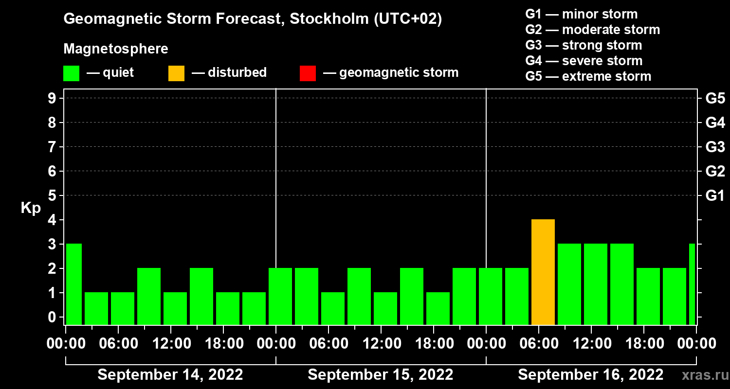 Forecast of the geomagnetic index Kp