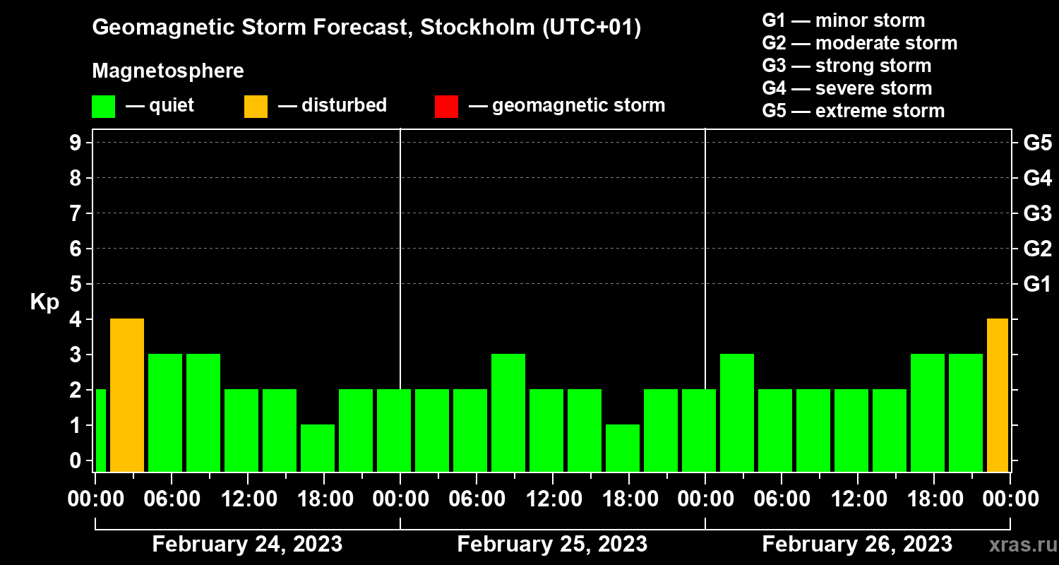 Forecast of the geomagnetic index Kp