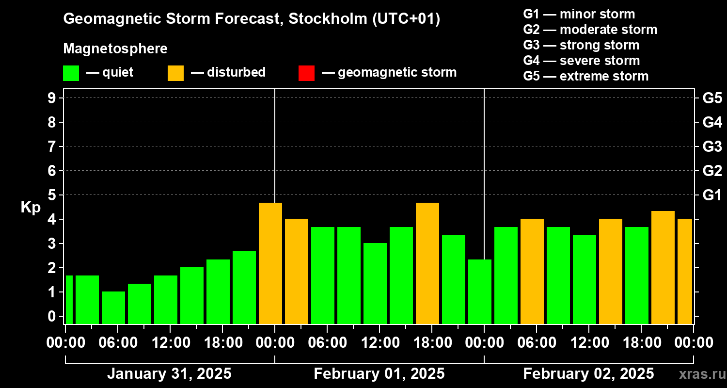 Forecast of the geomagnetic index Kp