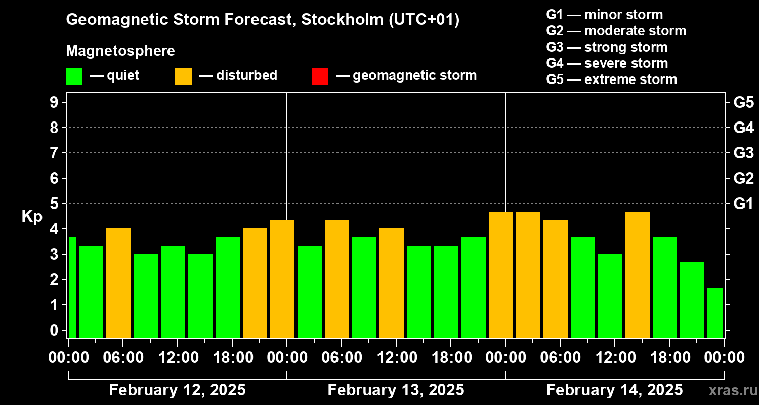 Forecast of the geomagnetic index Kp