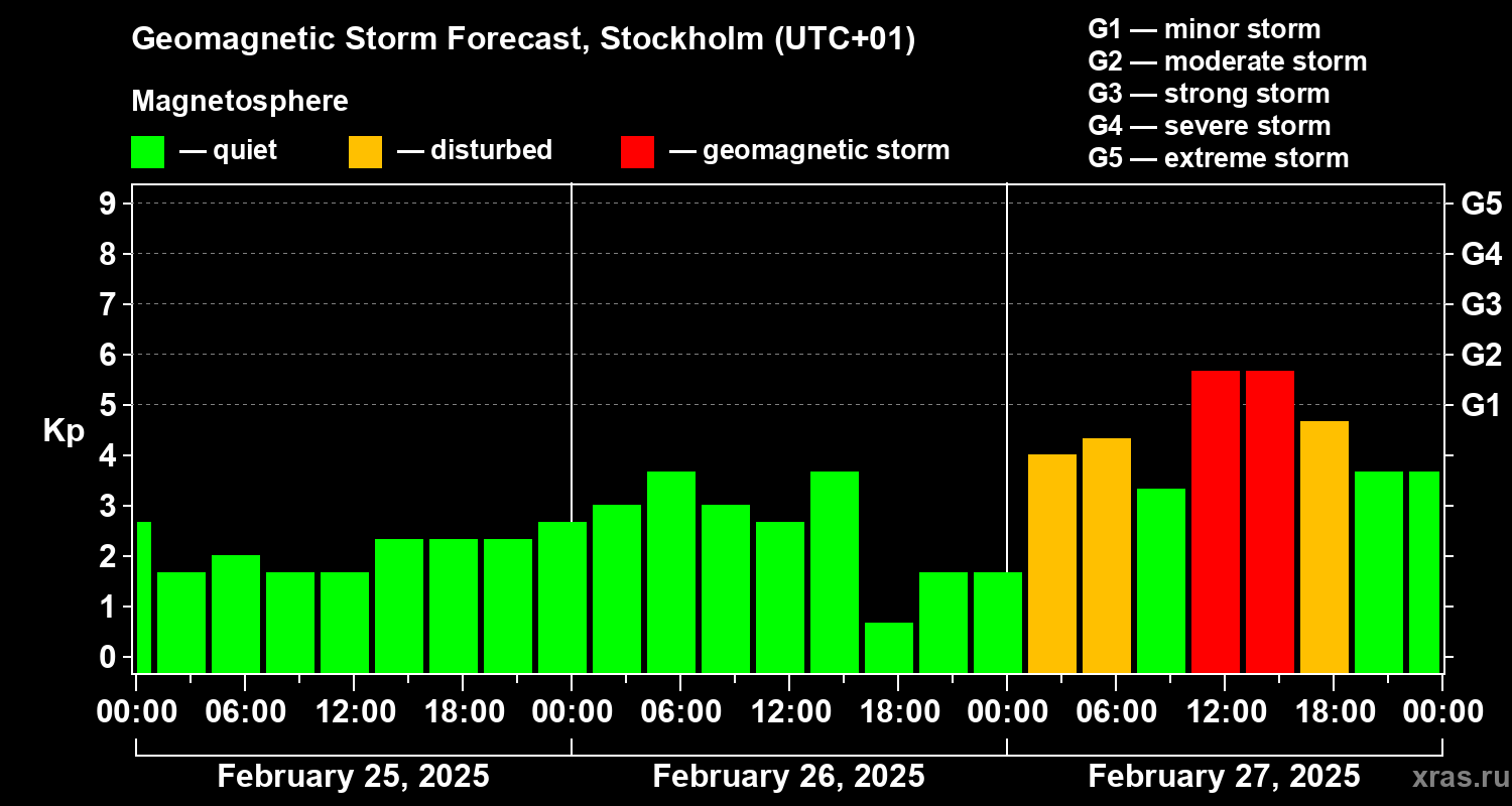 Forecast of the geomagnetic index Kp