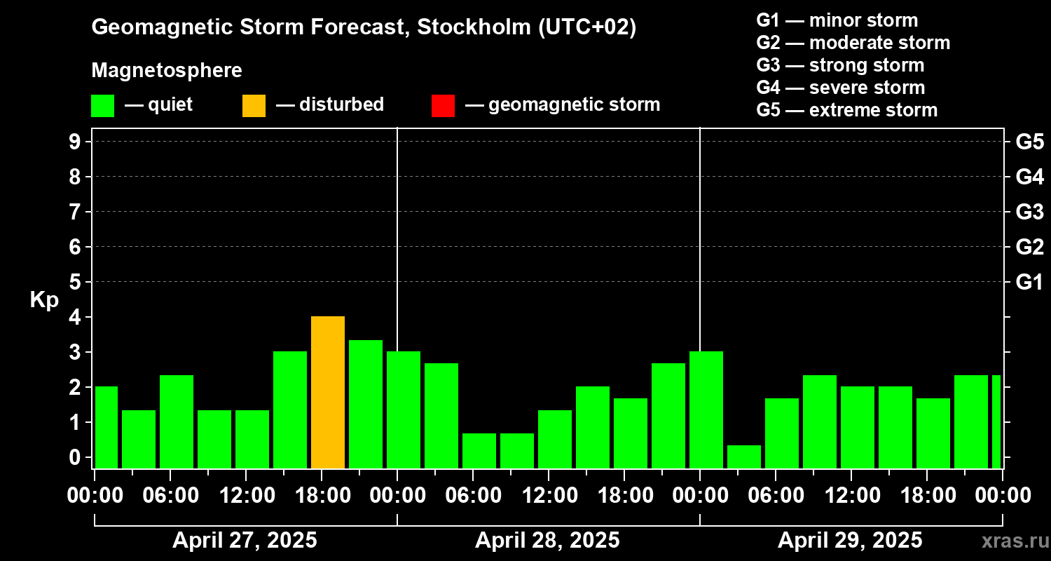 Forecast of the geomagnetic index Kp