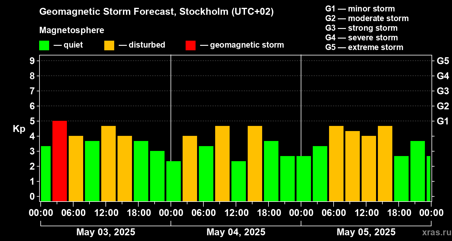 Forecast of the geomagnetic index Kp