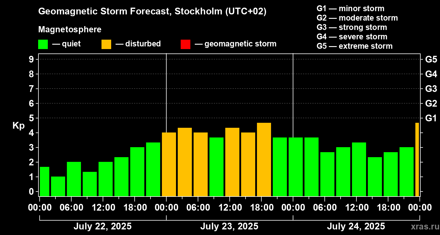 Forecast of the geomagnetic index Kp