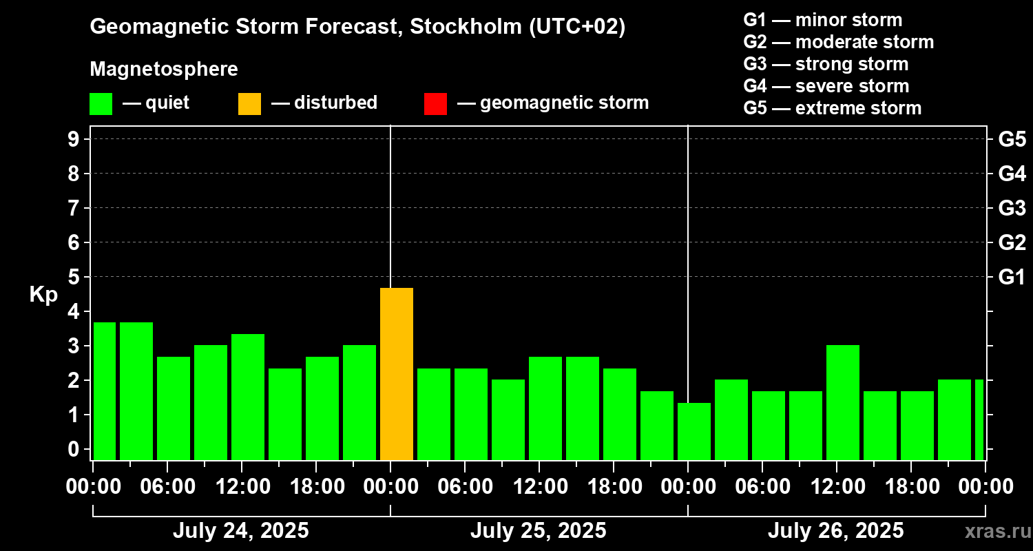 Forecast of the geomagnetic index Kp