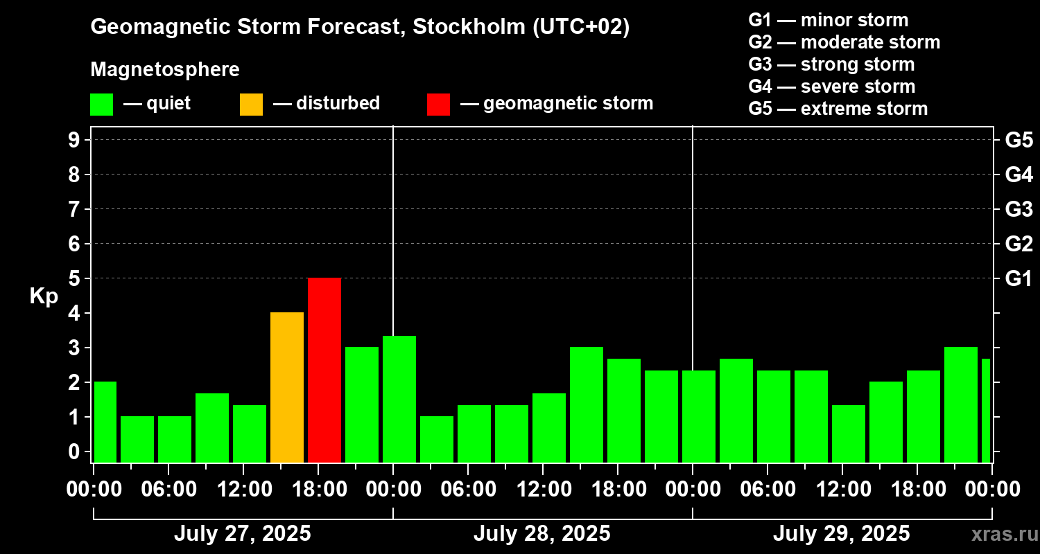 Forecast of the geomagnetic index Kp