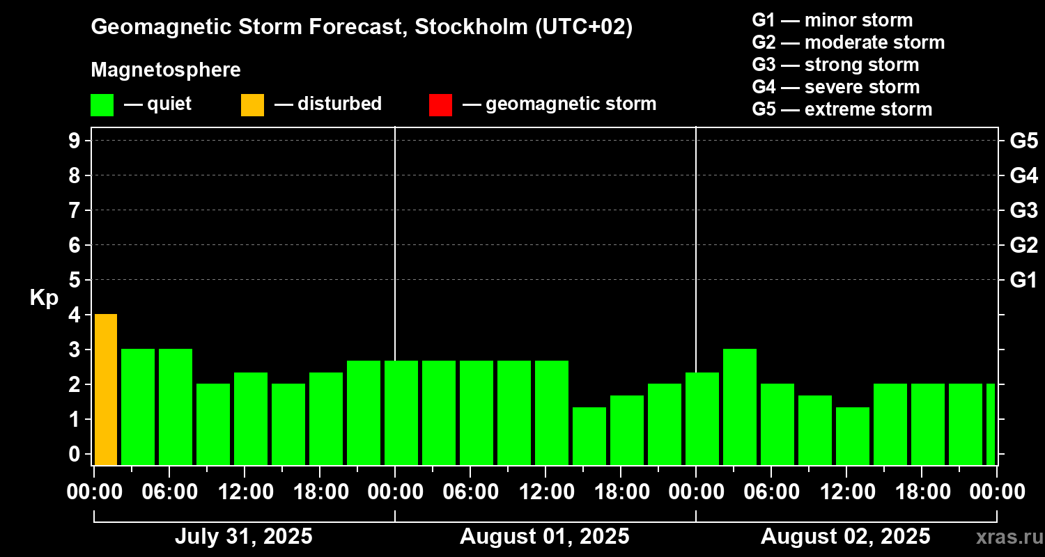 Forecast of the geomagnetic index Kp