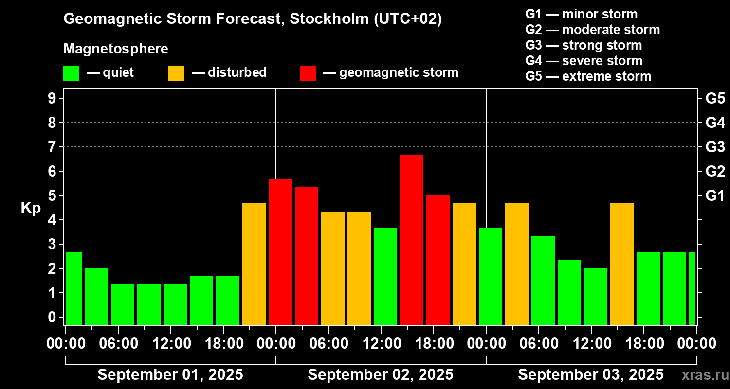 Forecast of the geomagnetic index Kp