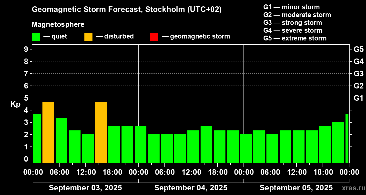 Forecast of the geomagnetic index Kp