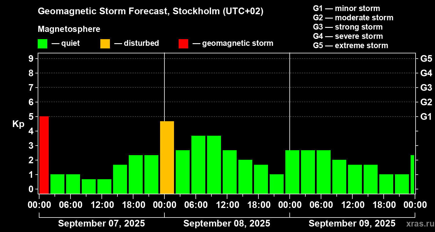 Forecast of the geomagnetic index Kp