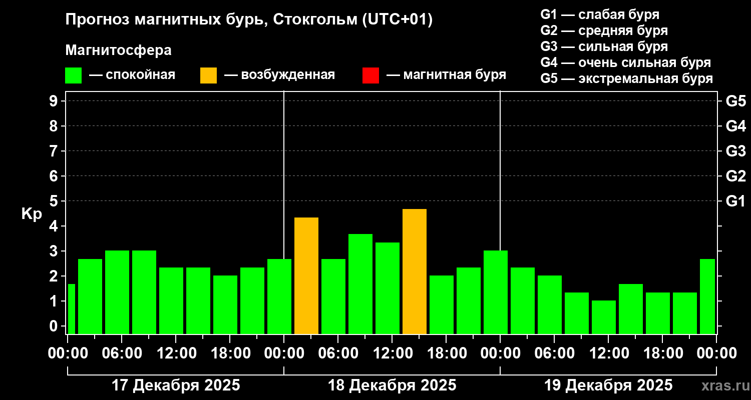 Прогноз геомагнитного индекса&nbsp;Kp