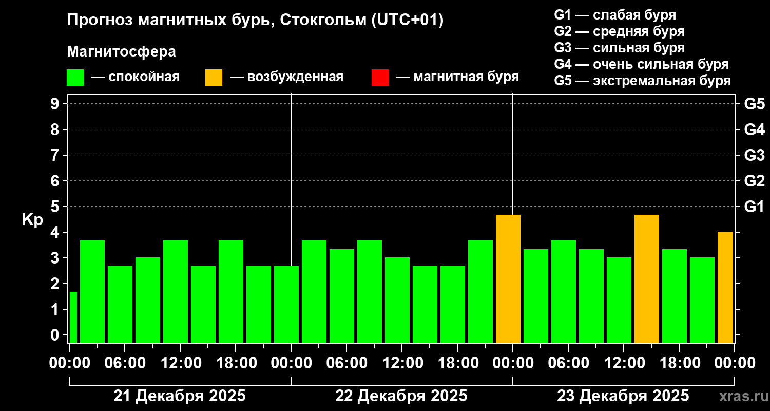 Прогноз геомагнитного индекса&nbsp;Kp