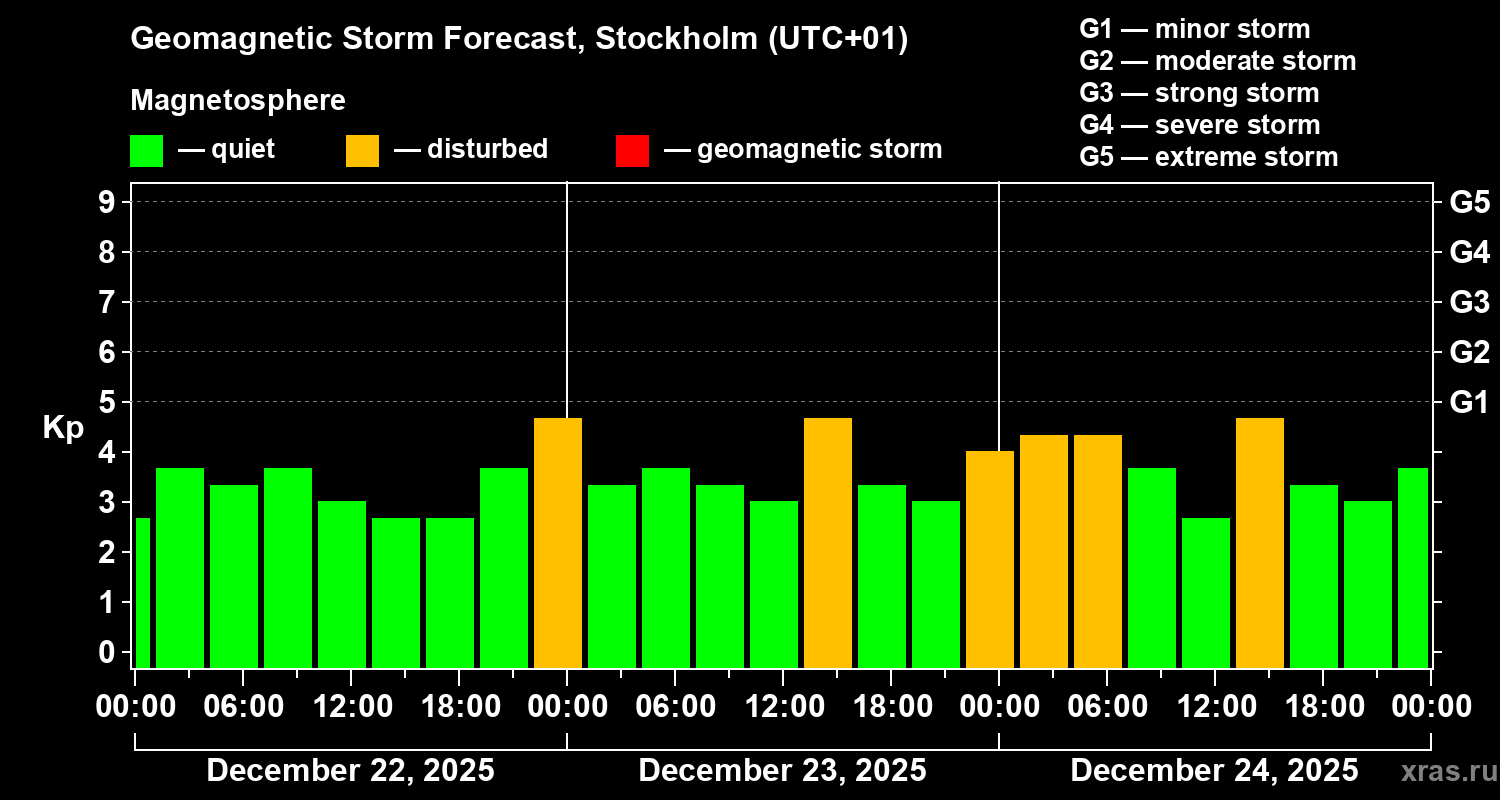 Forecast of the geomagnetic index&nbsp;Kp