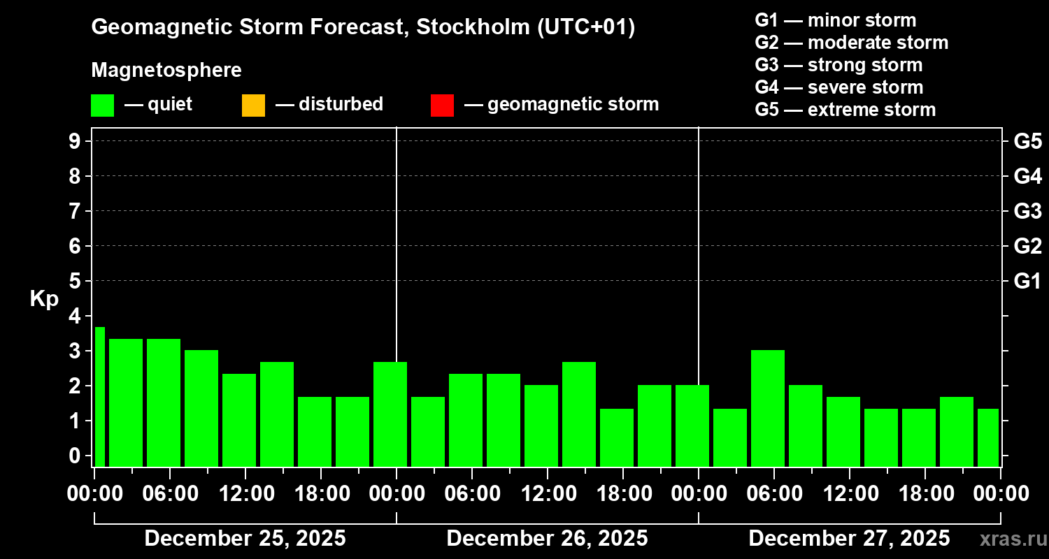 Forecast of the geomagnetic index&nbsp;Kp