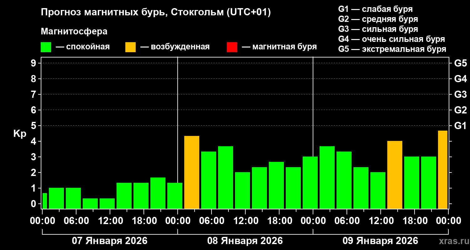 Прогноз геомагнитного индекса&nbsp;Kp