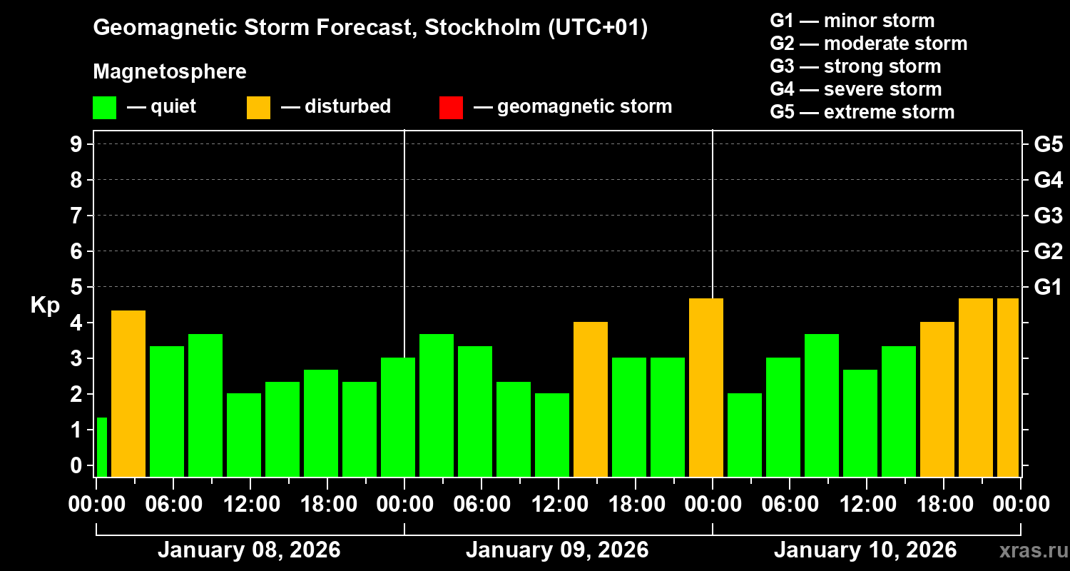 Forecast of the geomagnetic index&nbsp;Kp