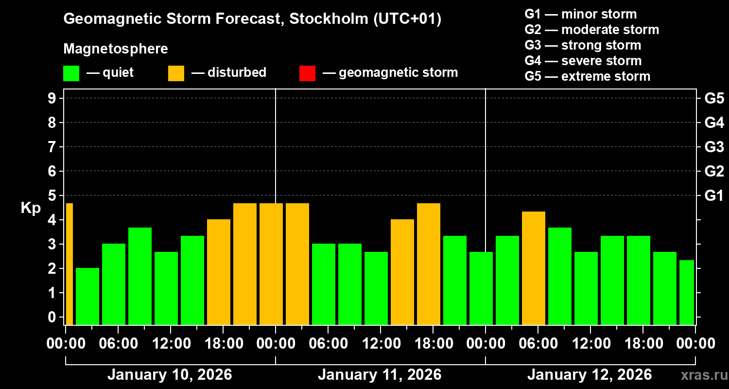 Forecast of the geomagnetic index&nbsp;Kp