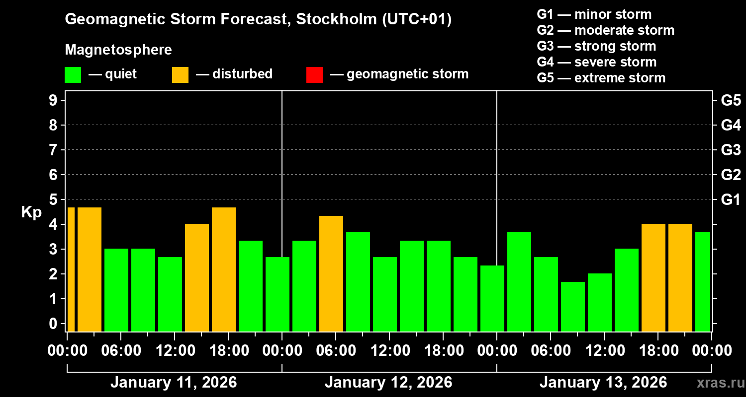 Forecast of the geomagnetic index&nbsp;Kp