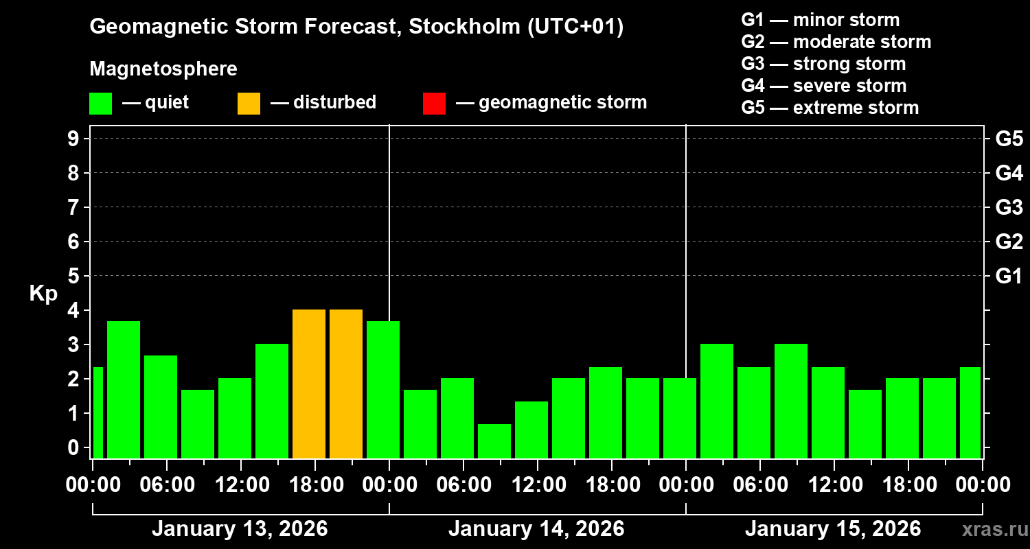 Forecast of the geomagnetic index&nbsp;Kp