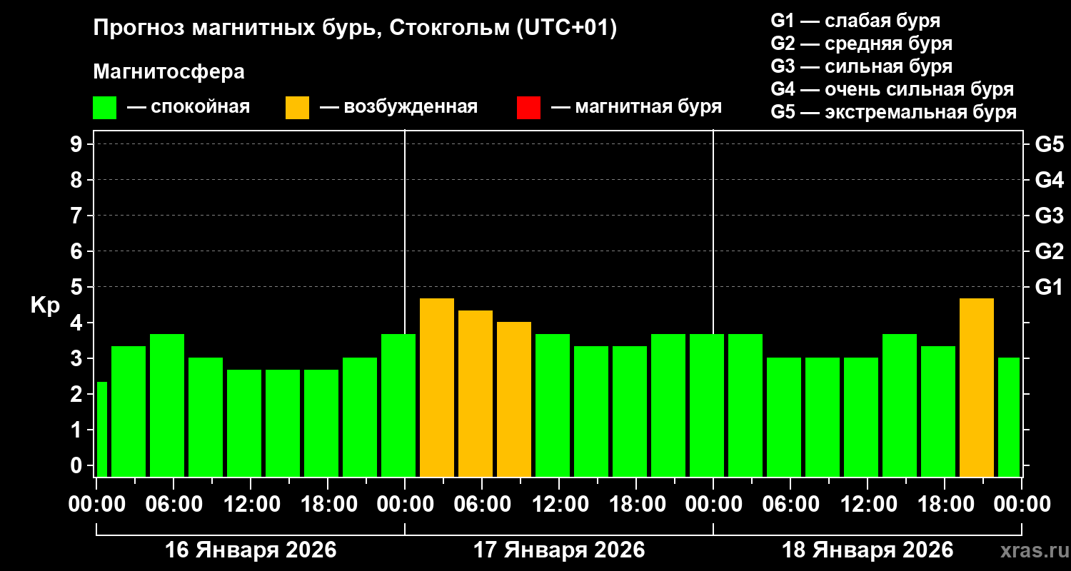 Прогноз геомагнитного индекса&nbsp;Kp